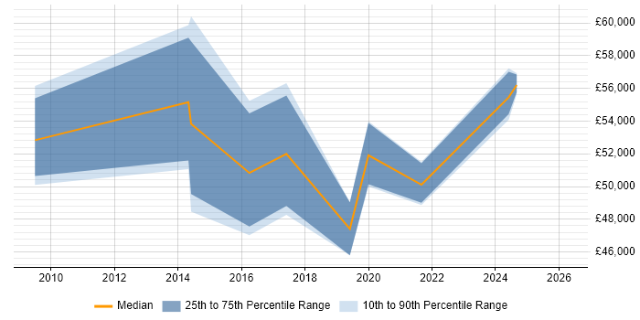 Salary distribution trend for Security Officer job vacancies in Worcestershire