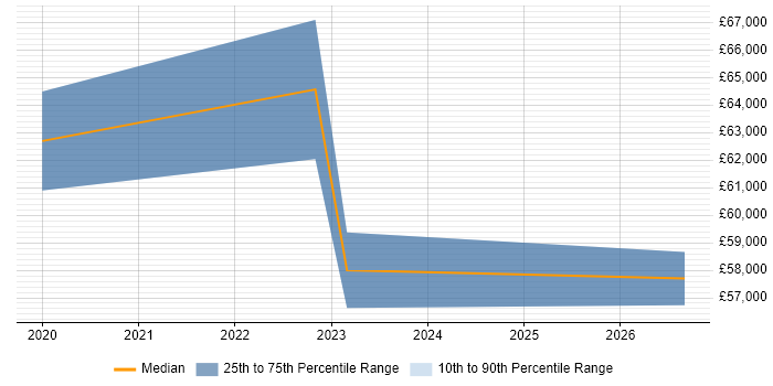 Salary distribution trend for Security Operations Manager job vacancies in Worcestershire