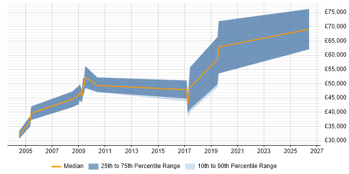 Salary distribution trend for Security Specialist job vacancies in Worcestershire