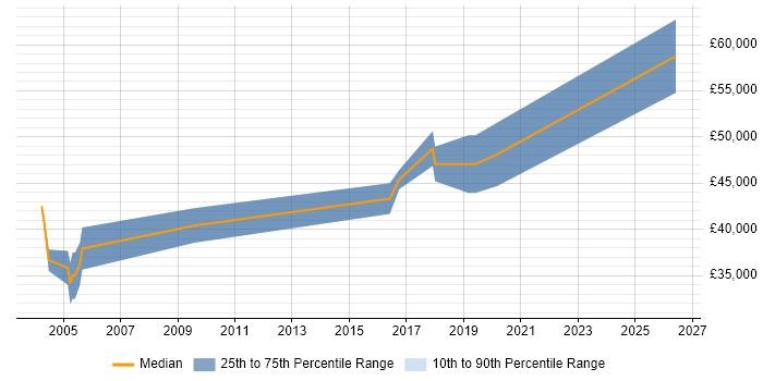 Salary distribution trend for jobs in Worcestershire citing Security Testing