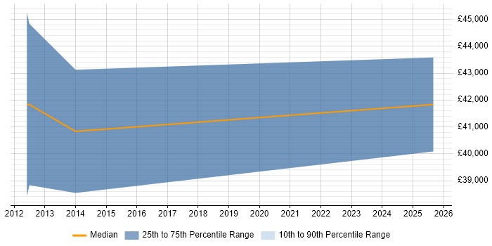 Salary distribution trend for Senior Applications Support job vacancies in Worcestershire