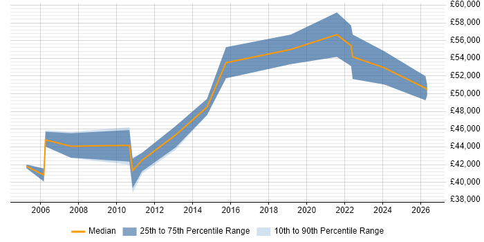 Salary distribution trend for Senior Business Analyst job vacancies in Worcestershire