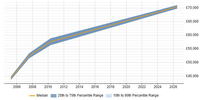 Salary distribution trend for Senior Business Manager job vacancies in Worcestershire
