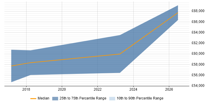 Salary distribution trend for Senior Cloud Engineer job vacancies in Worcestershire