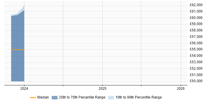 Salary distribution trend for Senior Data Scientist job vacancies in Worcestershire