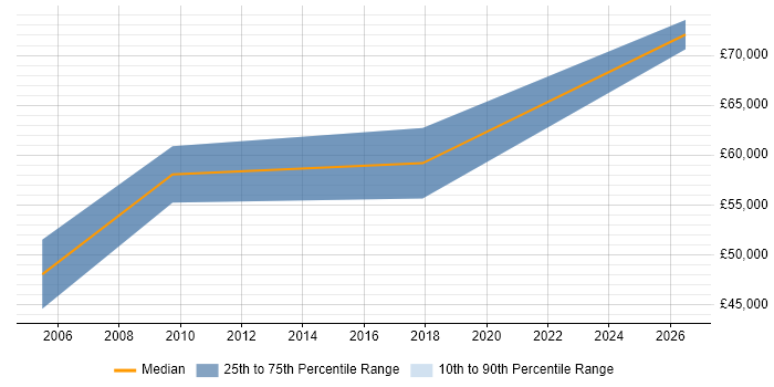 Salary distribution trend for Senior Development Manager job vacancies in Worcestershire