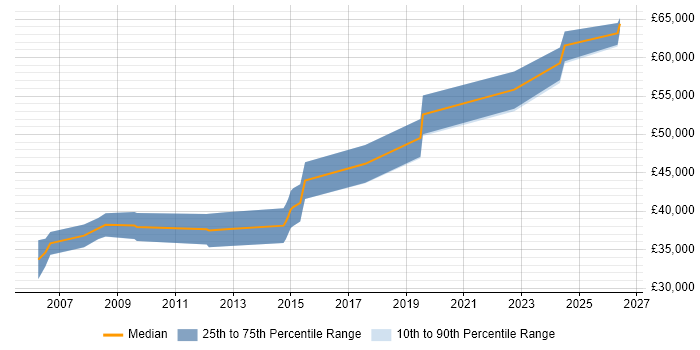 Salary distribution trend for Senior Embedded Engineer job vacancies in Worcestershire
