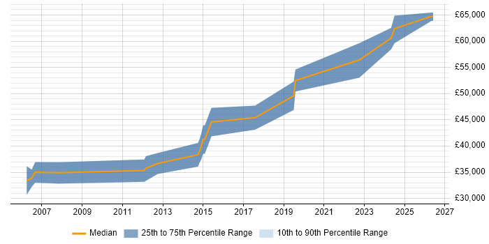 Salary distribution trend for Senior Embedded Software Engineer job vacancies in Worcestershire