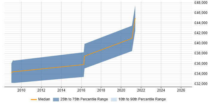 Salary distribution trend for Senior Front-End Developer job vacancies in Worcestershire