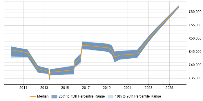 Salary distribution trend for Senior Infrastructure Engineer job vacancies in Worcestershire