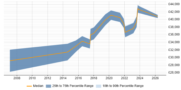 Salary distribution trend for Senior IT Engineer job vacancies in Worcestershire