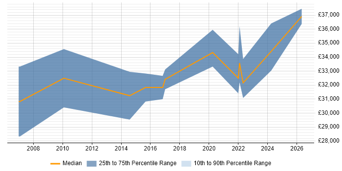 Salary distribution trend for Senior IT Support job vacancies in Worcestershire
