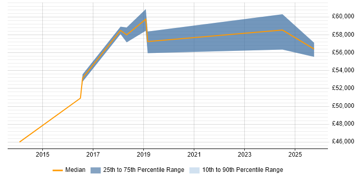 Salary distribution trend for Senior Linux Engineer job vacancies in Worcestershire