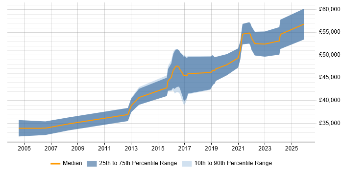 Salary distribution trend for Senior Network Engineer job vacancies in Worcestershire