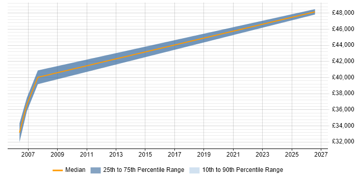 Salary distribution trend for Senior Quality Engineer job vacancies in Worcestershire