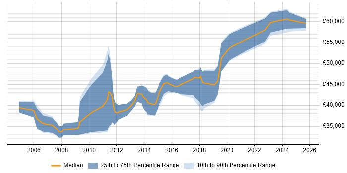 Salary distribution trend for Senior Software Engineer job vacancies in Worcestershire