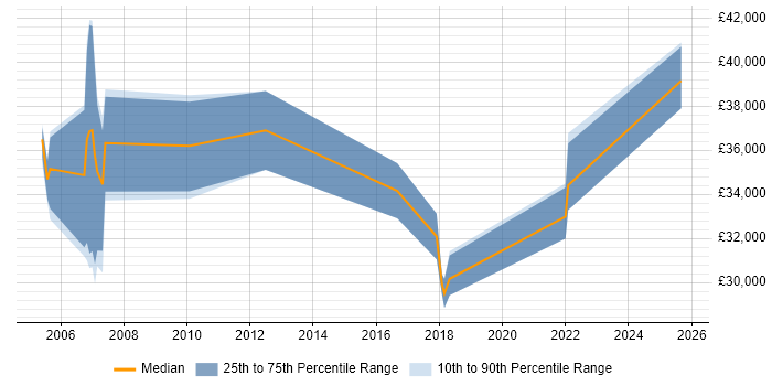 Salary distribution trend for Senior Support Analyst job vacancies in Worcestershire