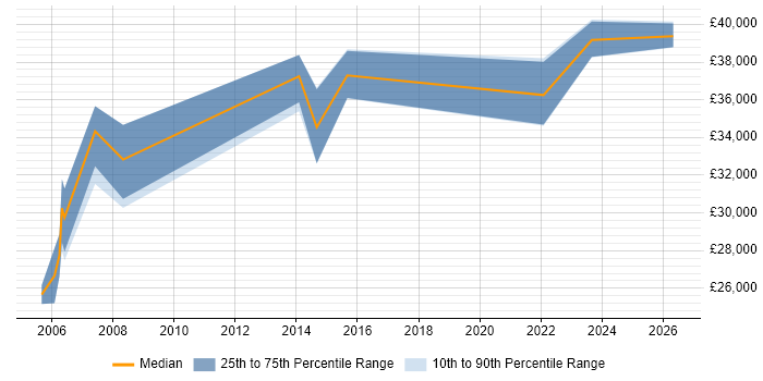 Salary distribution trend for Senior Support Engineer job vacancies in Worcestershire