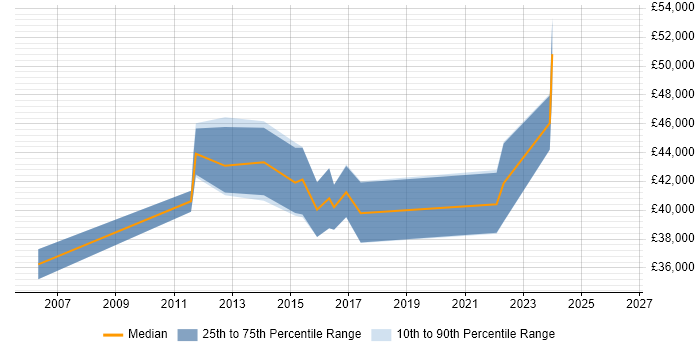 Salary distribution trend for Senior Systems Engineer job vacancies in Worcestershire