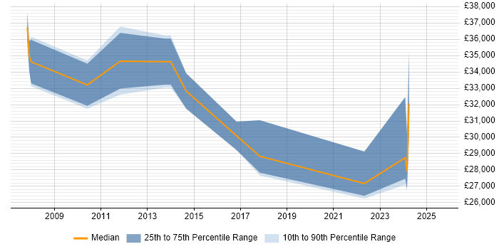 Salary distribution trend for Senior Technician job vacancies in Worcestershire