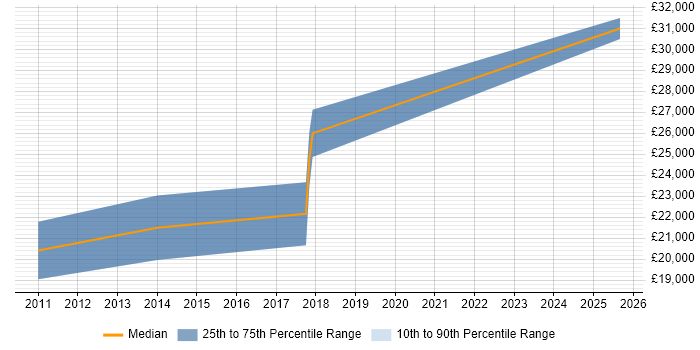 Salary distribution trend for SEO Executive job vacancies in Worcestershire