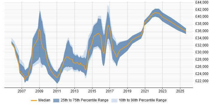 Salary distribution trend for jobs in Worcestershire citing SEO