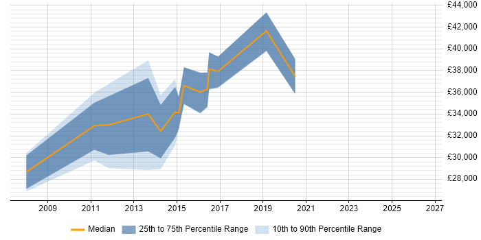 Salary distribution trend for jobs in Worcestershire citing Server Virtualisation