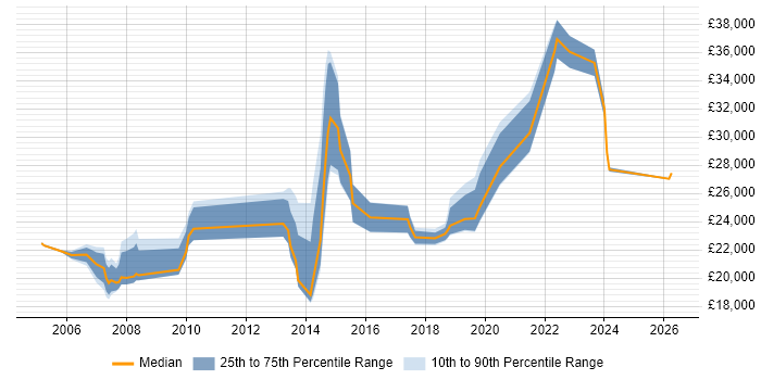 Salary distribution trend for Service Analyst job vacancies in Worcestershire