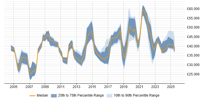 Salary distribution trend for jobs in Worcestershire citing Service Delivery