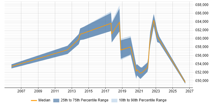 Salary distribution trend for jobs in Worcestershire citing Service Design