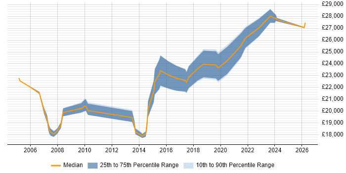 Salary distribution trend for Service Desk Analyst job vacancies in Worcestershire