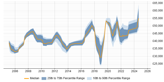 Salary distribution trend for jobs in Worcestershire citing Service Management Salary distribution trend for jobs in Worcestershire citing Service Management