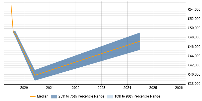 Salary distribution trend for jobs in Worcestershire citing ServiceNow