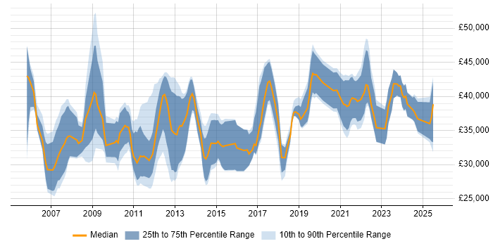 Salary distribution trend for jobs in Worcestershire citing SharePoint