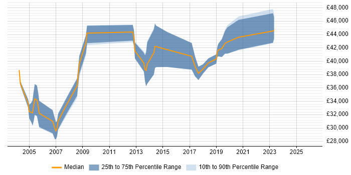 Salary distribution trend for jobs in Worcestershire citing Shell Script