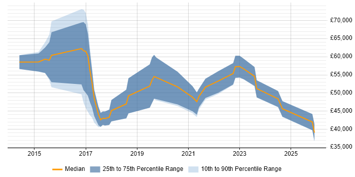 Salary distribution trend for jobs in Worcestershire citing SIEM