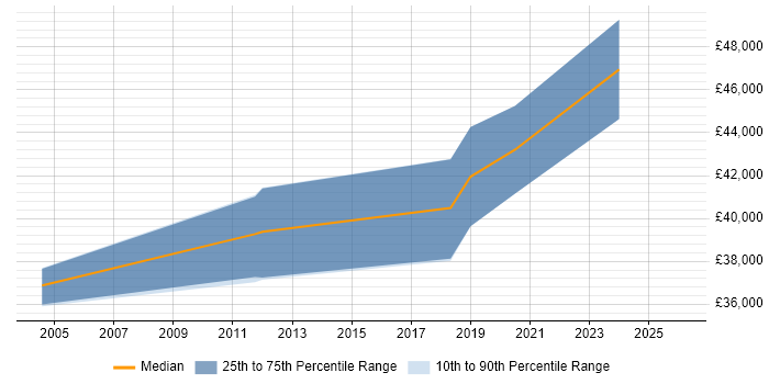 Salary distribution trend for jobs in Worcestershire citing Siemens