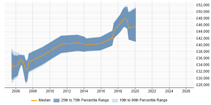 Salary distribution trend for jobs in Worcestershire citing Signal Processing