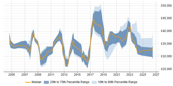 Salary distribution trend for jobs in Worcestershire citing SLA