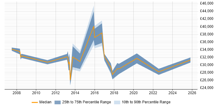 Salary distribution trend for jobs in Worcestershire citing Smartphone