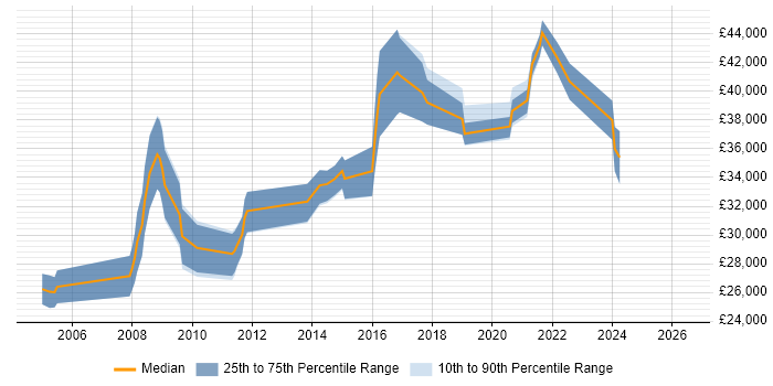 Salary distribution trend for jobs in Worcestershire citing SMTP