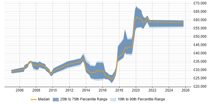 Salary distribution trend for jobs in Worcestershire citing SOAP
