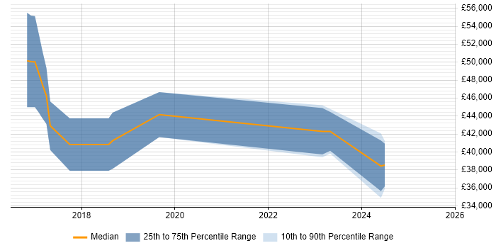 Salary distribution trend for SOC Analyst job vacancies in Worcestershire