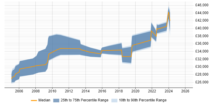 Salary distribution trend for jobs in Worcestershire citing Social Housing