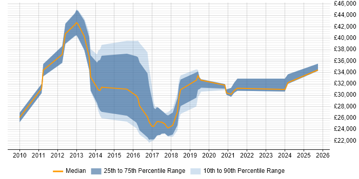 Salary distribution trend for jobs in Worcestershire citing Social Media Salary distribution trend for jobs in Worcestershire citing Social Media