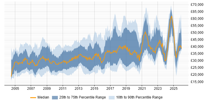 Salary distribution trend for jobs in Worcestershire citing Social Skills