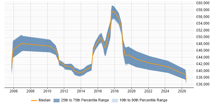 Salary distribution trend for jobs in Worcestershire citing Software Delivery