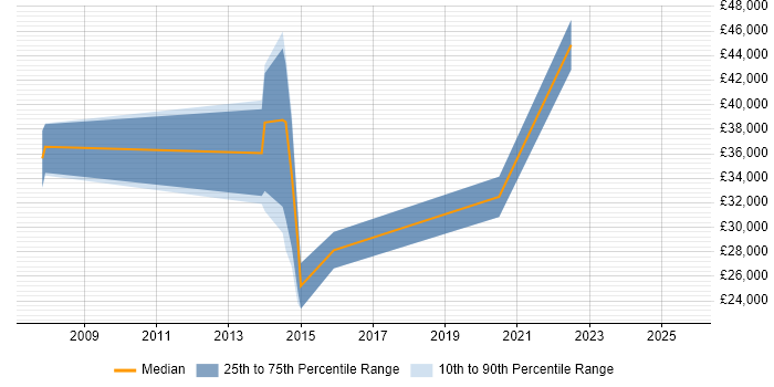 Salary distribution trend for jobs in Worcestershire citing Software Deployment Salary distribution trend for jobs in Worcestershire citing Software Deployment
