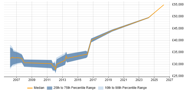 Salary distribution trend for Software Development Engineer job vacancies in Worcestershire