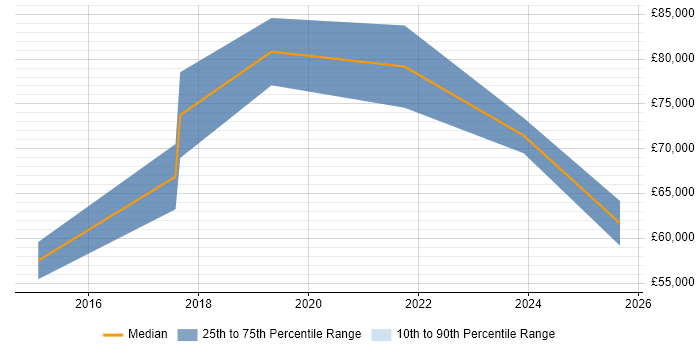 Salary distribution trend for Software Engineering Manager job vacancies in Worcestershire